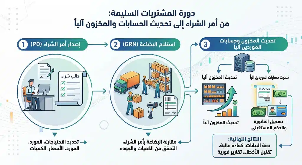 خطوات دورة المشتريات المتكاملة لخفض التكاليف وزيادة كفاءة المخزون.
